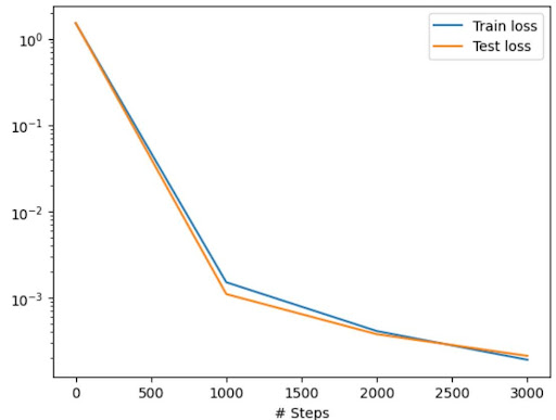 DeepXDE Loss Curve