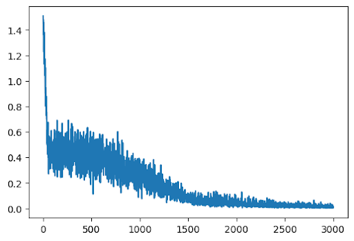 Keras Loss Curve