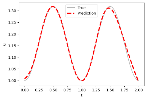 Keras Prediction vs Ground Truth